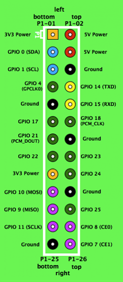 GPIO Pin Layout